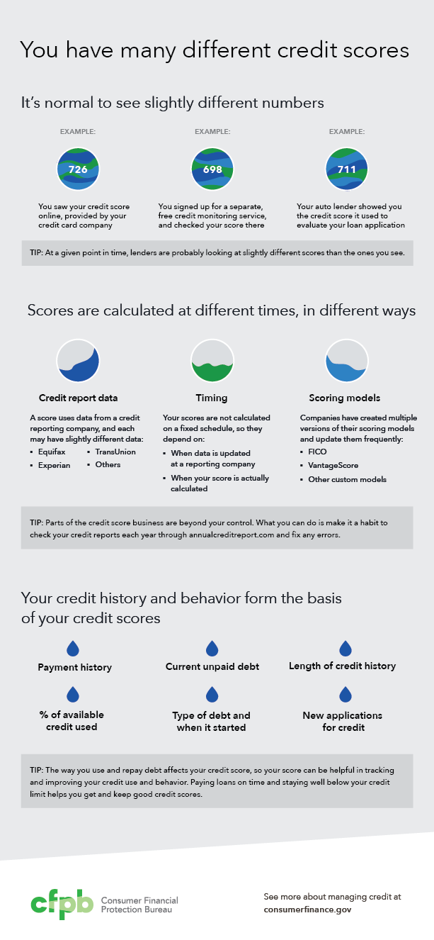 Inforgraphic on different credit scores