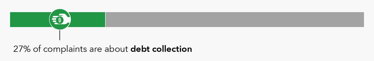 27 percent of complaints are about debt collection