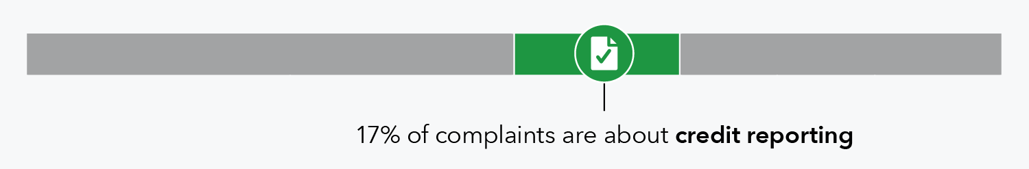 17 percent of complaints are about credit reporting