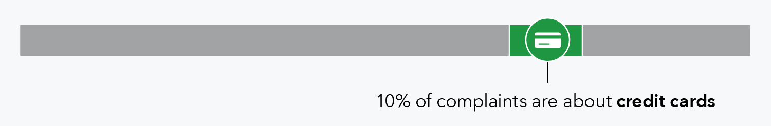 10 percent of complaints are about credit cards