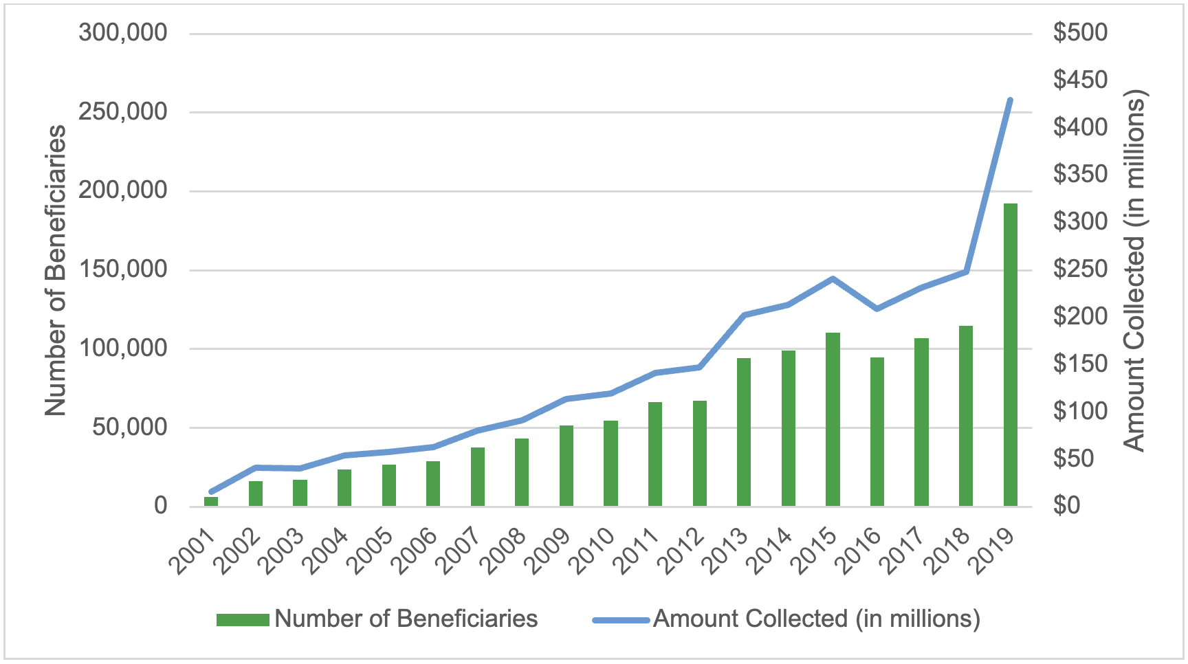 A combination of a line graph showing the growth in total amount of Social Security collected for defaulted student loans between 2001 and 2019, and a bar graph showing the number of Social Security beneficiaries affected during the same period.