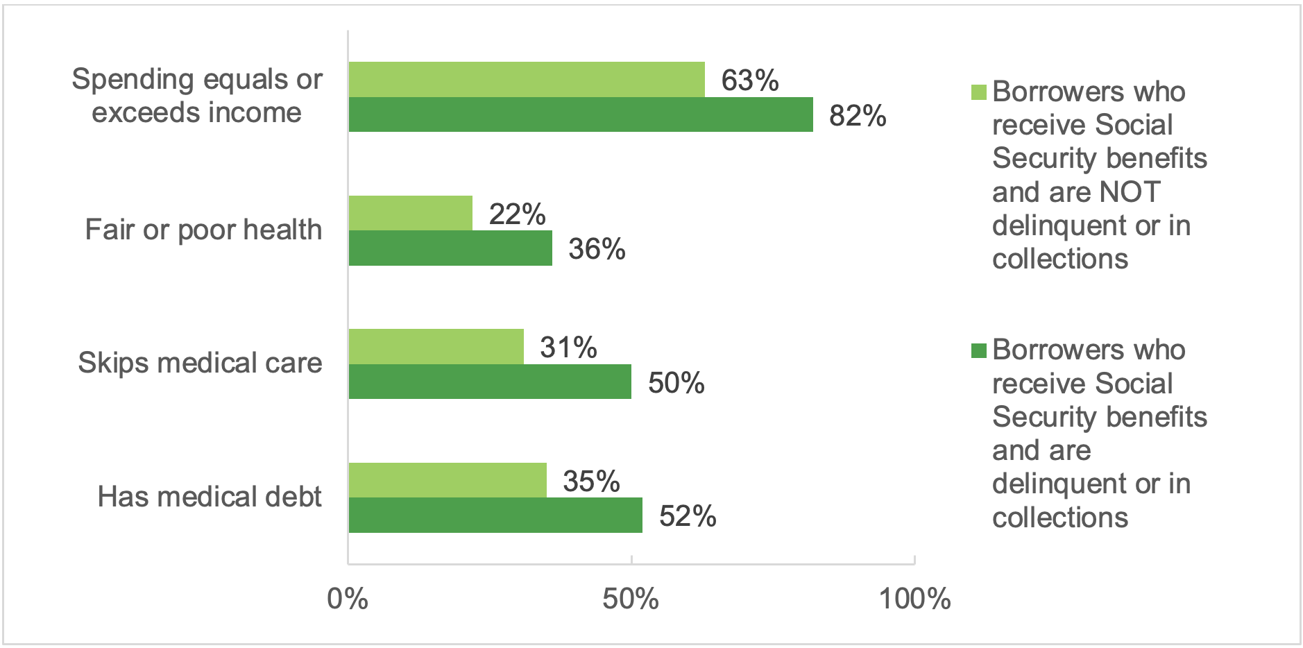 Bar graph showing that borrowers who receive Social Security benefits and are delinquent or in collections are more likely to report that their spending is same or higher than their income, they are unable to pay some bills, have fair or poor health, and skip medical care than borrowers who receive Social Security benefits and are not delinquent or in collections.