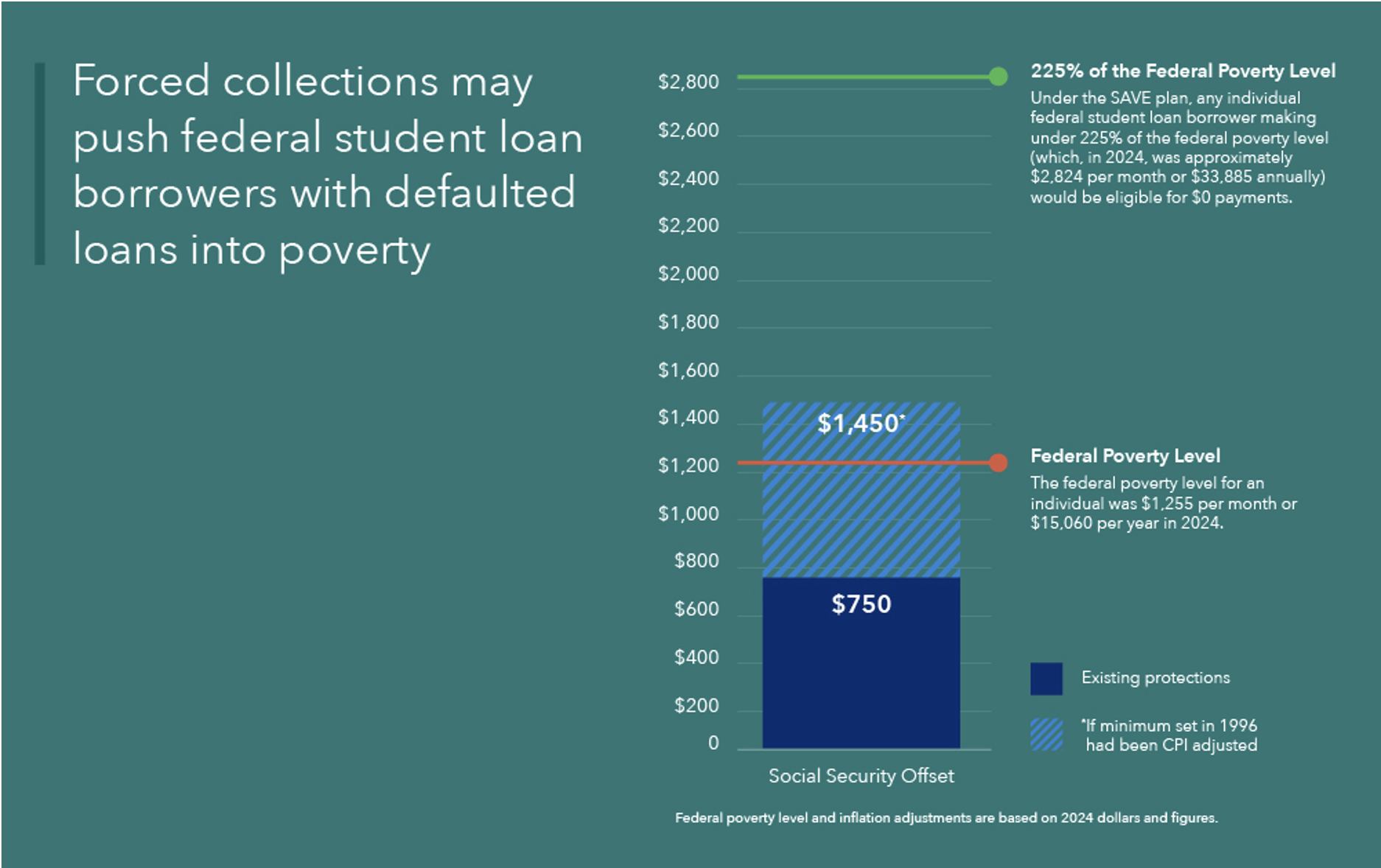 Image with a bar graph showing the difference in monthly amounts for different thresholds and protections, from lowest to highest: (a) existing protections ($750), (b) the federal poverty level in 2024 ($1,255), (c) the amount set in 1996 if it had been CPI adjusted ($1,450), and (e) 225% of the FPL under the SAVE Plan ($2,824).