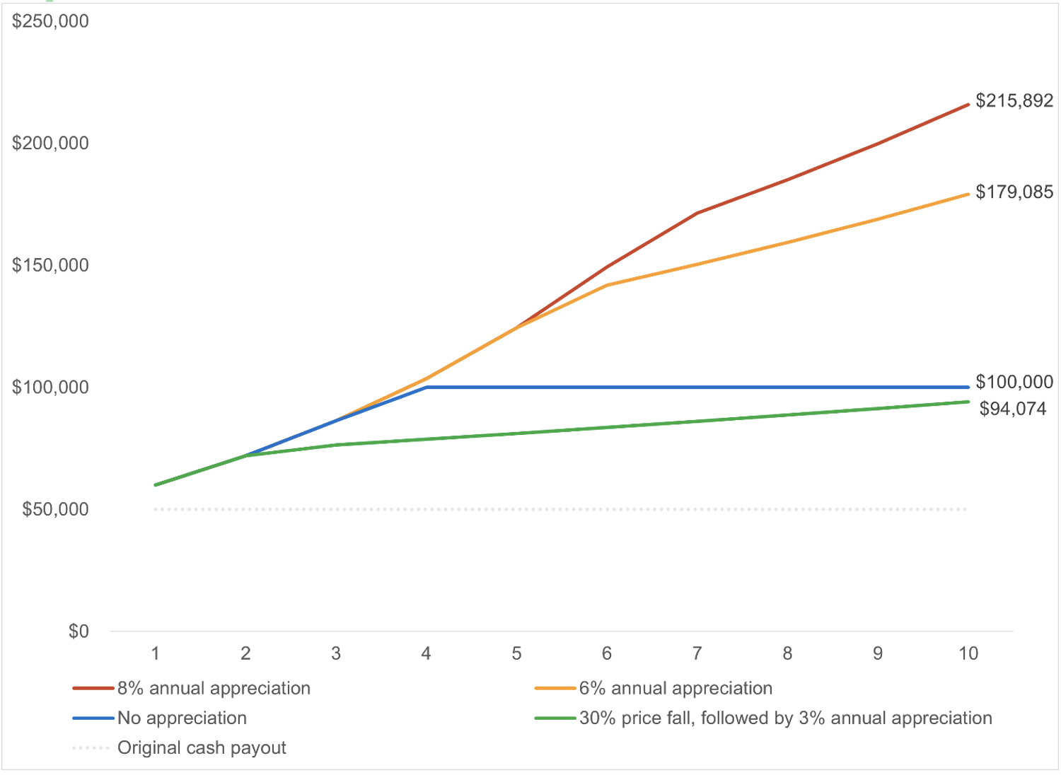 Line chart shows the different home equity contract repayment amounts for a consumer based on various home price scenarios