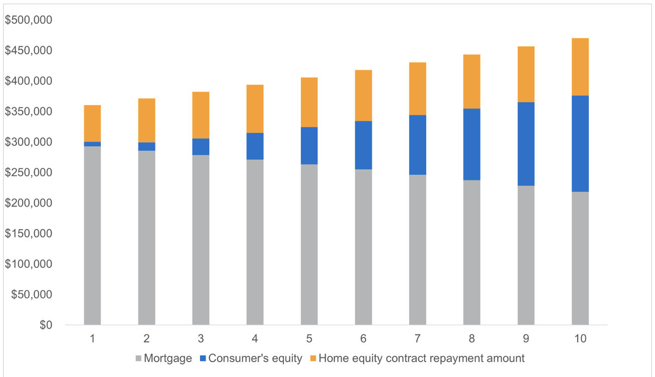 Chart shows the consumer’s equity, home equity contract repayment amount, and the consumer’s mortgage as a share of the home’s value over 10 years based on a crisis-level home price decline.