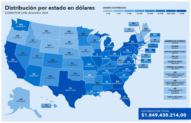 Distribución por estado en dólares Dinero distribuido  AA (Fuerzas Armadas en el país – Excluyendo Canadá) AA (Fuerzas Armadas en Europa, Medio Oriente y Canadá) AA (Fuerzas Armadas en el Pacífico) Países extranjeros Currency figures (Sample that applies to all cases, change English for Spanish nomenclature)	 $30.382.000,00, Este gráfico contiene un mapa de los Estados Unidos que incluye las abreviaciones de cada estado y el monto de dinero que será reembolsado en cada uno a través del fondo de la CFPB para el alivio de víctimas, como resultado de la acción tomada contra Lexington Law y CreditRepair.com. El monto total de la distribución es de $1.849.480.214 a 4.313.921 consumidores. Debajo encontrará una lista de ubicaciones y el monto de dinero que recibirán los consumidores: Militares en activo, estacionados en Europa, Medio Oriente y Canadá: $344.497,66. Alaska $3.537.600,82. Alabama $37.850.347,96. Militares en active estacionados en el Pacífico: $186.434,15. American Samoa $30.382,00. Arkansas $19.101.778,24. Arizona $36.007.746,73. California $143.102.643,25. Colorado $29.000.209,09. Connecticut $21.684.900,53. Distrito de Columbia $6.987.023,73. Delaware $8.603.326,03. Florida $171.449.060,77. Georgia $103.583.984,13. Guam $84.445,78. Hawaii $6.176.937,18. Iowa $9.784.289,75. Idaho $7.278.796,61. Illinois $63.640.414,84. Indiana $32.808,860.60. Kansas $11.660.448,15. Kentucky $20.704.762,34. Louisiana $33.093.076,89. Massachusetts $34.490.654,35. Maryland $42.987.667,45. Maine $4.586.035,22. Michigan $51.409.425,18. Minnesota $21.553.730,79. Missouri $32.331.665,60. Mississippi $25.498.492,61. Montana $4.312.345,27. North Carolina $53.565.439,57. North Dakota $3.852.998,30. Nebraska $6.410.196,42. New Hampshire $5.274.288,01. New Jersey $60.203.302,77. New Mexico $11.354.410,79. Nevada $22.056.756,76. New York $116.960.981,53. Northern Mariana Islands $8.877,27. Ohio $57.510.542,43. Oklahoma $18.099.198,53. Oregon $1.057.122,78. Pennsylvania $69.155.396,07. Puerto Rico $963.033,93. Rhode Island $5.220.735,48. South Carolina $48.101.481,16. South Dakota $2.424.615,40. Tennessee $38.851.449,24. Texas $204.871.770,38. Utah $13.794.546,29. Virginia $55.880.275,66. Vermont $1.801.897,72. Virgin Islands $1.122,16. Washington $35.654.205,32. Wisconsin $19.906.817,67. West Virginia $8.911.910,24. Wyoming $3.166.771,14.