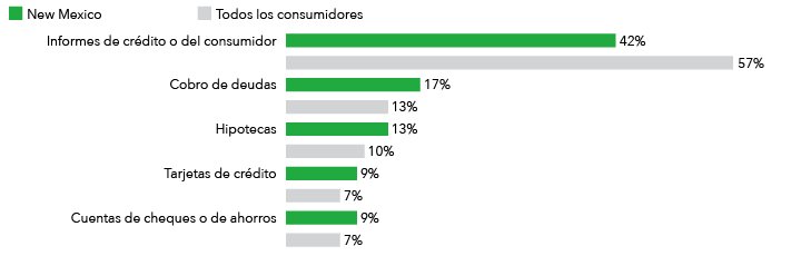 Gráfico de barra que compara el número de quejas enviadas por habitantes de New Mexico, contra las enviadas por todos los consumidores, sobre las 5 categorías más importantes de productos:  Informes de crédito o del consumidor (42% vs. 57%), cobro de deudas (17% vs. 13%), hipotecas (13% vs. 10%), tarjetas de crédito (9% vs. 7%), y cuentas de cheques o de ahorros (9% vs. 7%).