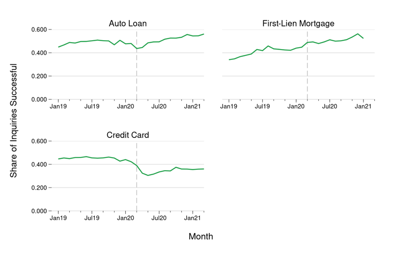 The figure above shows the share of hard inquiries that were followed by a new account or limit increase within 14 days (for credit cards and auto loans) or 120 days (for mortgages), from January 2020 through February 2021, with a vertical dashed line marking the start of the pandemic in March 2020.