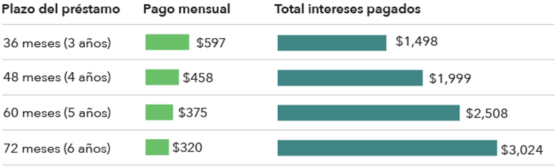 Plazo del préstamo 36 meses (3 años): Pago mensual $597, Total intereses pagados $1,498. Plazo del préstamo 48 meses (4 años): Pago mensual $458, Total intereses pagados $1,999. Plazo del préstamo 60 meses (5 años): Pago mensual $375, Total intereses pagados $2,508. Plazo del préstamo 72 meses (6 años): Pago mensual $320, Total intereses pagados $3,024.