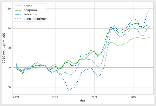 Figure 1 plots the median vehicle value purchased by consumers with the four credit categories listed earlier. The Y axis measures the median vehicle value, where 2019 average median value is indexed to 100. The X axis measures year from 2019 to 2022. The median vehicle value for consumers with prime credit scores increases steadily up to 120 percent of the median vehicle value in 2019 in 2022. The median vehicle value for consumers with nonprime credit scores increases up to about 145 percent, with a steep jump in 2021. The median vehicle value for consumers with subprime credit scores increases up to about 140 percent for its 2019 value, staying relatively stable from 2019 to 2021 and suddenly increasing in 2021. Lastly, the median vehicle value for consumers with deep subprime credit scores drops to about 80 percent of the 2019 median value in 2020, and climbs to 160 percent of the 2019 median value by 2022.