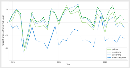 Figure 2 graphs the percent change in the number of vehicle sales per consumer relative to 2019. The Y axis is the percent change from 2019 levels. The X axis runs from from 2019 to 2022. There are 4 lines, one for each credit tier. All 4 lines decrease by about 40% in 2020, but climb back to base levels before 2021. The 3 lines for prime, nonprime, and subprime credit score consumers are closely tied together, and bounce around from 10 percent below 2019 levels to 20 percent above them. On the other hand, the line for deep subprime consumers is roughly parallel to the other lines but is about 40 percentage points lower than the other lines. By 2022, the number of sales for deep subprime consumers has dropped roughly 25% from baseline levels in 2019.