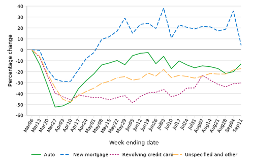 % change in credit inquiries relative to the first week of March 2020 by credit score group