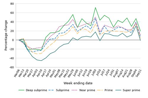 % change in new mortgage inquiries relative to the first week of March 2020 by credit score group