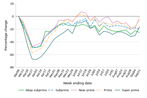 % change in auto loan inquiries relative to the first week of March 2020 by credit score group