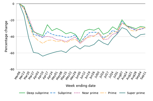 % change in revolving credit card inquiries relative to week 1 March 2020 by credit score group