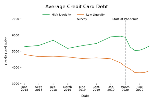 Figure 4: Average credit card debt by low or high liquidity