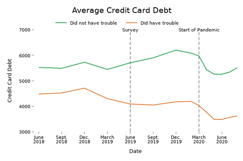 Figure 2: Average credit card debt by whether respondent reported having “difficulty paying a bill"