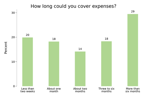 Figure 3: “If your household lost its main source of income, how long could you cover expenses?"