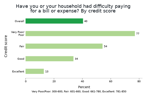 Figure 1: “Have you or your household had difficulty paying for a bill or expense?” by credit score