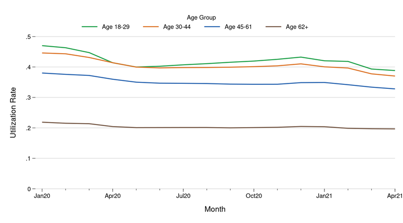 The figure show the average credit card utilization rate for the period January 2020 through April 2021, with separate lines for consumers who were 18 to 29 years old, consumers who were 30 to 44 years old, consumers who were 45 to 61 years old, and consumers 62 years and older.  The figure shows higher utilization rates for the younger groups overall, but for all four groups the utilization rate declined in April 2020 and has not increase much since.