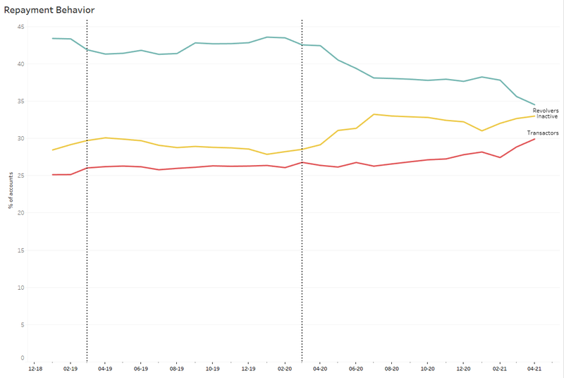 The figure shows a line for the share of credit card accounts where the balance was paid in full each month, a line for the share of accounts that were inactive each month, and a line for the share of accounts that carried a balance each month, for the period January 2019 through April 2021.  The figure shows the share of accounts carrying a balance declined starting in Spring of 2020, while the share of inactive accounts and accounts paid in full each month rose.