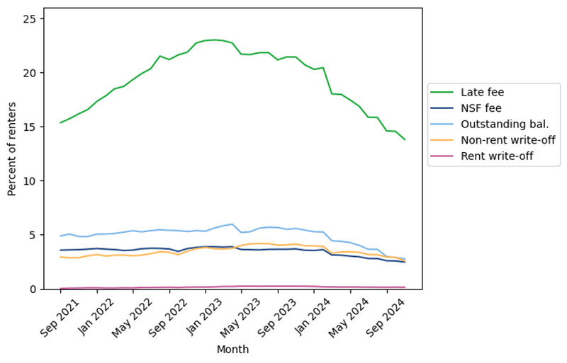 A line graph showing the percent of renters with a late fee, an NSF fee, an outstanding balance, a non-rent write-off, and a rent write-off within the last twelve months in each month. The graph plots these series monthly from September 2021 through November 2024. The y-axis is the percent of renters with the form of delinquency in the last twelve months. The percentage of renters with a late fee rose from 15 percent in September 2021 to a peak of 23 percent in February 2023 and decreased to 13.8 percent in November 2024. The percent of renters with an NSF fee was stable between 3.5 percent and 4 percent from September 2021 through June 2024 and then declined to 2.48 percent in October 2024. The percent of renters with an outstanding balance increased slightly from 4.9 percent in September 2021, peaked at 6 percent in April 2023, and decreased to 2.77 percent by October 2024. The percent of renters with a non-rent write-off rose from 2.9 percent in September 2021, peaked at 4.2 percent in July 2023, and decreased to 2.59 percent in October 2024. The percent of renters with a reported rent write-off is very nearly zero for the entire time period.