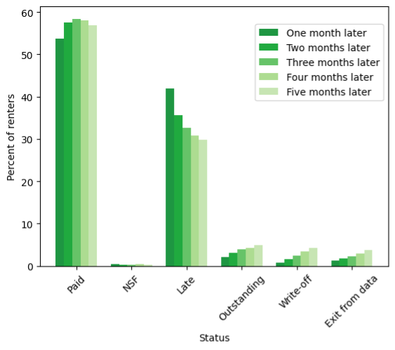 : A bar graph which shows, among renters who ever receive a late charge, the fraction of renters with a given type of delinquency in months one through five after receiving the late charge. The possible statuses, on the x axis, are “paid”, “NSF,” “Late,” “Outstanding,” “Write-off,” or “Exit from data.” The fraction of renters with “paid” status is consistently between 50 percent and 60 percent from one to five months after their first late charge. The fraction of renters with NSF is very nearly zero from one to five months after their first late charge. The fraction with a “late” status is around 42 percent in the first month after the late charge and this fraction declines to around 30 percent by five months after the first late charge. The fraction of outstanding is 2 percent in the month after the first late charge and this rises to 5 percent by five months after the first late charge. The fraction with any write-off is 0.7 percent after the first late charge and steadily rises to 4 percent by five months after the first late charge. The fraction of consumers who exited the data is around 1 percent in the month after the first late charge and rises to almost 4 percent by five months after the first late charge.