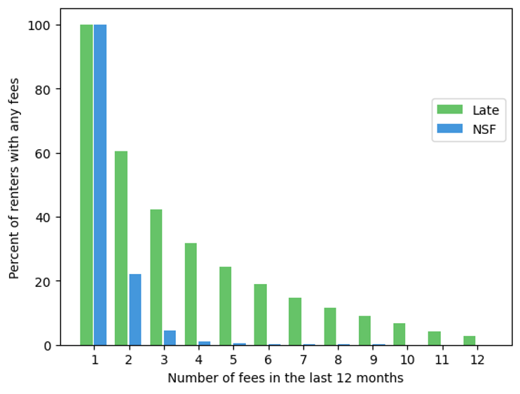 A figure plots two bar graphs side by side. The first bar graph represents, among renters with any late fees in the last twelve months, the fraction of renters with at least X number of late fees in the last twelve months. The first bar graph represents, among renters with any NSF fees in the last twelve months, the fraction of renters with at least X number of NSF fees in the last twelve months. The y-axis is the fraction of renters and the x-axis is the number of fees. The late fee bar graph is skewed to the right. Around 60 percent of renters with any late fees have at least 2 late fees in the last twelve months and this declines to around 20 percent with at least 6 late fees. The NSF fee bar graph is also skewed to the right. Around 20 percent of renters with any NSF fees have at least 2 NSF fees in the last twelve months and declines more sharply to nearly zero having 6 or more late fees.