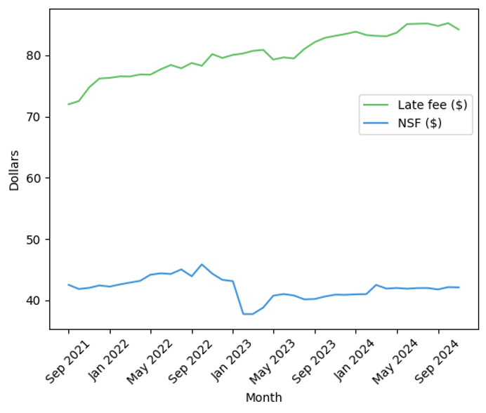 A line graph showing two series plotted. The first is the average late fee over time, in nominal dollars, among renters who incurred a late fee in a given month. The second is the average NSF fee over time, in nominal dollars, among renters who incurred an NSF fee in a given month. The y-axis is in dollars and the x-axis is the month. The average late fee is around $72 in September of 2021 and steadily rises to almost $85 by November 2024. The average NSF fee is around $43 in September of 2021, there is a drop in February of 2024 to around $37 and then a slow rise to around $42 by November 2024.