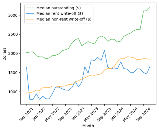 A line graph showing three series plotted. The first is the median outstanding balance over time, in nominal dollars, among renters who had an outstanding balance in a given month. The second is the median non-rent write off, in nominal dollars, among renters who incurred non-rent write off in a given month. The third is the median rent write-off, in nominal dollars, among renters who incurred rent write-off in a given month.  The y-axis is in dollars and the x-axis is the month. The median outstanding balance is around $2,000 in September of 2021 and steadily rises to over $2,600 by August 2024 before jumping to around $3,100 between September and November 2024. The median non-rent write-off is around $1,000 in September of 2021 and steadily rises to around $2,000 by November 2024. The median non-rent write-off is around $800 in October 2021, rises to $2,000 by September 2023, and then falls to $1,700 by November 2024.