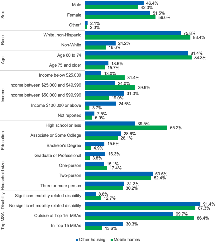 Bar graph showing demographic characteristics of older adults living in mobile homes and older adults living in other housing settings, February 2022.  By Sex.      Male. Percent living in mobile homes: 42.0%. Percent living in other housing: 46.4%. Female. Percent living in mobile homes: 56.0%. Percent living in other housing: 51.5%. Other*. Percent living in mobile homes: 2.0%. Percent living in other housing: 2.1%. By Race.      White, non-Hispanic. Percent living in mobile homes: 83.4%. Percent living in other housing: 75.8%. Non-White. Percent living in mobile homes: 16.6%. Percent living in other housing: 24.2%. By Age.      Age 60 to 74. Percent living in mobile homes: 84.3%. Percent living in other housing: 81.4%. Age 75 and older. Percent living in mobile homes: 15.7%. Percent living in other housing: 18.6%. By Income.      Income below $25,000. Percent living in mobile homes: 31.4%. Percent living in other housing: 13.0%. Income between $25,000 and $49,999. Percent living in mobile homes: 39.9%. Percent living in other housing: 24.0%. Income between $50,000 and $99,999. Percent living in mobile homes: 19.0%. Percent living in other housing: 31.0%. Income $100,000 or above. Percent living in mobile homes: 3.7%. Percent living in other housing: 24.6%. Not reported. Percent living in mobile homes: 5.9%. Percent living in other housing: 7.5%. By Education.      High school or less. Percent living in mobile homes: 65.2%. Percent living in other housing: 39.5%. Associate or Some College. Percent living in mobile homes: 26.1%. Percent living in other housing: 28.6%. Bachelor&#x27;s Degree. Percent living in mobile homes: 4.9%. Percent living in other housing: 15.6%. By Household size.      Graduate or Professional. Percent living in mobile homes: 3.8%. Percent living in other housing: 16.3%. One-person. Percent living in mobile homes: 17.4%. Percent living in other housing: 15.1%. Two-person. Percent living in mobile homes: 52.4%. Percent living in other housing: 53.5%. Three or more person. Percent living in mobile homes: 30.2%. Percent living in other housing: 31.3%. By Disability.      Significant mobility related disability. Percent living in mobile homes: 12.7%. Percent living in other housing: 8.6%. No significant mobility related disability. Percent living in mobile homes: 87.3%. Percent living in other housing: 91.4%. By Top MSA.      Outside of Top 15  MSAs. Percent living in mobile homes: 86.4%. Percent living in other housing: 69.7%. In Top 15 MSAs. Percent living in mobile homes: 13.6%. Percent living in other housing: 30.3%.