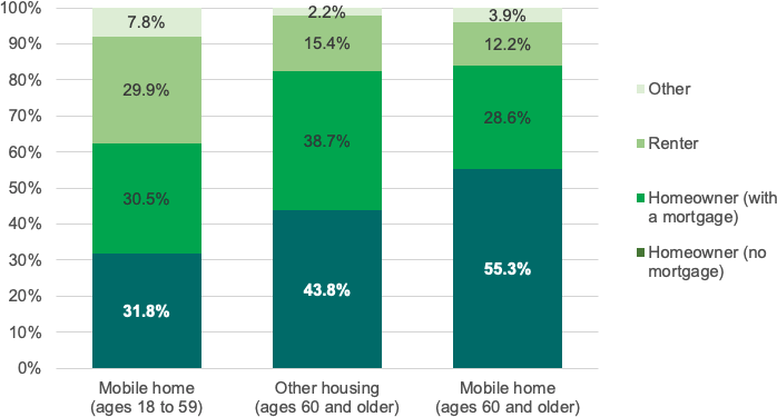 Stacked bar graph adding to 100%, showing homeownership and renting status by age group and housing type, February 2022.   Living in mobile home  (ages 18 to 59)    Homeowner (no mortgage): 31.8%. Homeowner (with a mortgage): 30.5%. Renter: 29.9%. Other: 7.8%. Living in other housing  (ages 60 and older)    Homeowner (no mortgage): 43.8%. Homeowner (with a mortgage): 38.7%. Renter: 15.4%. Other: 2.2%. Living in mobile home  (ages 60 and older)    Homeowner (no mortgage): 55.3%. Homeowner (with a mortgage): 28.6%. Renter: 12.2%. Other: 3.9%.