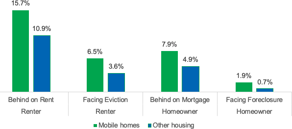 Bar graph showing the percent of older adults living in mobile homes late in their mortgage and rent payments, August 2021 to February 2022. Renters: Behind on Rent  Living in mobile homes: 15.7%. Living in other housing: 10.9%. Renters: Facing Eviction  Living in mobile homes: 6.5%. Living in other housing: 3.6%. Homeowners:  Behind on Mortgage Living in mobile homes: 7.9%. Living in other housing: 4.9%. Homeowners:  Facing Foreclosure  Living in mobile homes: 1.9%. Living in other housing: 0.7%.