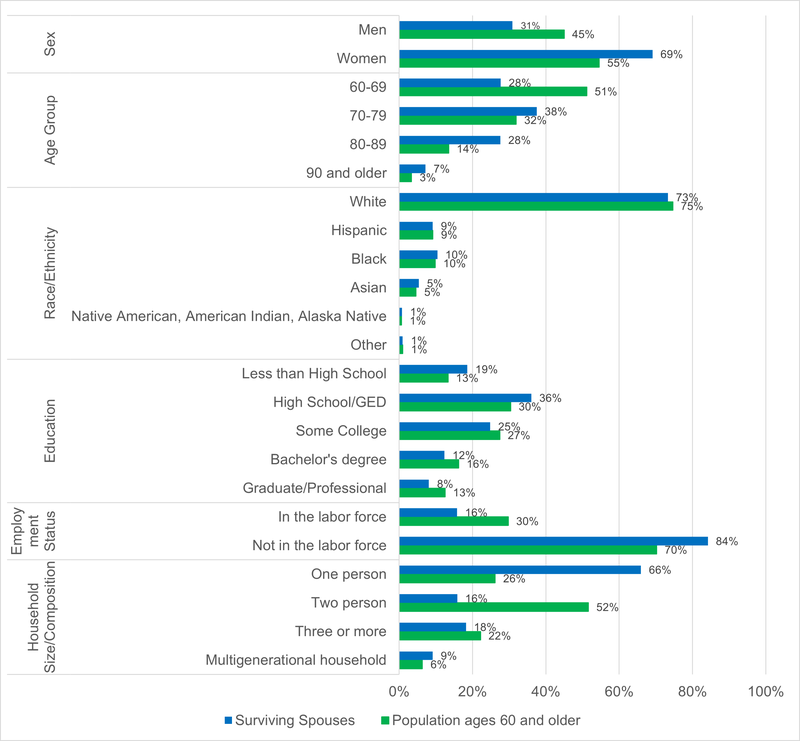 Bar graph comparing the percent of the population ages 60 and older (green bars), and surviving spouses ages 60 and older (blue bars) with specific characteristics and experiences.  Sex - Subcategory: Men. Population ages 60 and older: 45%. Surviving Spouses: 31%.  Subcategory: Women. Population ages 60 and older: 55%. Surviving Spouses: 69%.  Age Group-  Subcategory: 60-69. Population ages 60 and older: 51%. Surviving Spouses: 28%.  Subcategory: 70-79. Population ages 60 and older: 32%. Surviving Spouses: 38%.  Subcategory: 80-89. Population ages 60 and older: 14%. Surviving Spouses: 28%.  Subcategory: 90 and older. Population ages 60 and older: 3%. Surviving Spouses: 7%.  Race/Ethnicity - Subcategory: White. Population ages 60 and older: 75%. Surviving Spouses: 73%.  Subcategory: Hispanic. Population ages 60 and older: 9%. Surviving Spouses: 9%.  Subcategory: Black. Population ages 60 and older: 10%. Surviving Spouses: 10%.  Subcategory: Asian. Population ages 60 and older: 5%. Surviving Spouses: 5%.  Subcategory: Native American, American Indian, Alaska Native. Population ages 60 and older: 1%. Surviving Spouses: 1%.  Subcategory: Other. Population ages 60 and older: 1%. Surviving Spouses: 1%.  Education - Subcategory: Less than High School. Population ages 60 and older: 13%. Surviving Spouses: 19%.  Subcategory: High School/GED. Population ages 60 and older: 30%. Surviving Spouses: 36%.  Subcategory: Some College. Population ages 60 and older: 27%. Surviving Spouses: 25%.  Subcategory: Bachelor&#x27;s degree. Population ages 60 and older: 16%. Surviving Spouses: 12%.  Subcategory: Graduate/Professional. Population ages 60 and older: 13%. Surviving Spouses: 8%.  Employment Status- Subcategory: In the labor force. Population ages 60 and older: 30%. Surviving Spouses: 16%.  Subcategory: Not in the labor force. Population ages 60 and older: 70%. Surviving Spouses: 84%.  Household Size - Subcategory: One person. Population ages 60 and older: 26%. Surviving Spouses: 66%.  Subcategory: Two person. Population ages 60 and older: 52%. Surviving Spouses: 16%.  Subcategory: Three or more. Population ages 60 and older: 22%. Surviving Spouses: 18%.  Multigenerational household - Population ages 60 and older: 6%. Surviving Spouses: 9%.