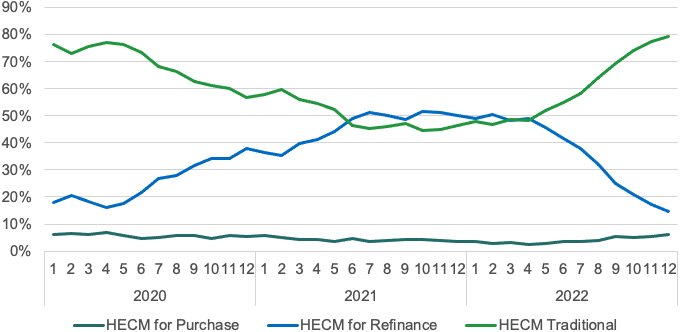 Line graph showing monthly Home Equity Conversion Mortgage (HECM) loans by loan type in 2020 through 2022, including HECM for purchase, HECM for refinance, and HECM traditional. This graphic shows that the share of endorsements from refinance loans increased significantly in 2021 compared to 2020 but fell in the second half of 2022.