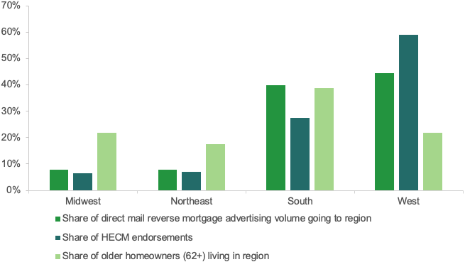 Bar graph displaying share of direct mail advertising going to consumers in each U.S. Census region, share of reverse mortgage originations (HECM endorsements), and share of older homeowners living in those regions. The graphic shows that a higher share of direct mail volume went to consumers living in the South and West regions compared to the share of older homeowners living in those regions. These two regions had the largest share of endorsements, with over half going to the West.