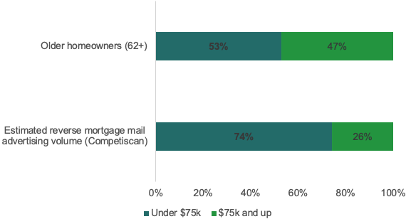 Bar graphic showing share of estimated reverse mortgage advertising volume and share of older homeowners with annual income below and above $75,000. This graphic shows that a higher share of reverse mortgage advertising volume went to consumers with household income below $75,000 compared to the share of older homeowners with income below $75,000.