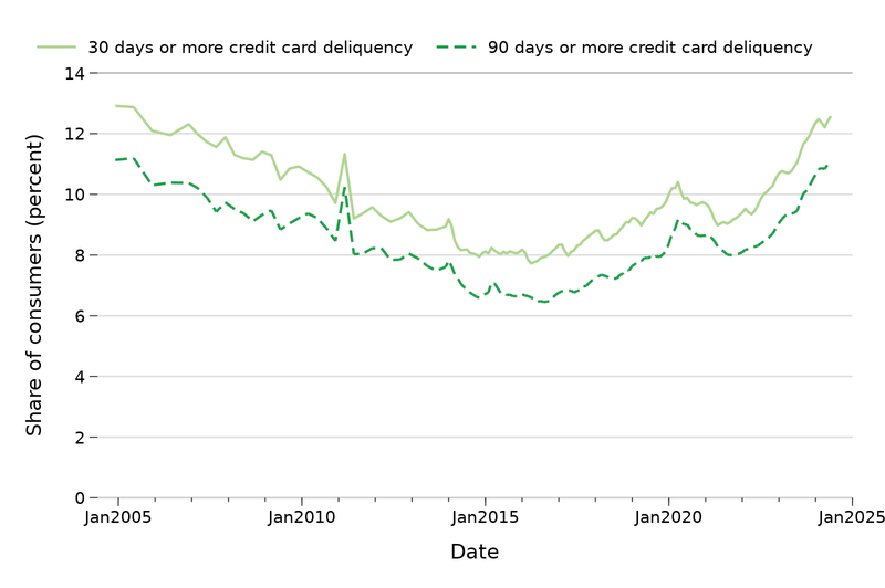 A line chart showing the share of consumers with at least one open card that’s more than 30 days delinquent and more than 90 days delinquent.