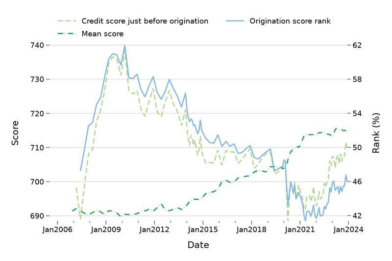 Line chart showing average credit score for consumers just before they have a new credit card originated, the average score rank for these consumers at the same time, and the average credit score across all consumers from 2007 through mid-2024. Average credit score stays just above 690 from 2007 until 2014 when it slowly rises for six years and then increases more abruptly in 2020 and then returns to a slower increase. Average credit score and credit score rank just before credit card origination increased dramatically in late 2008 through 2009 before dropping modestly in 2011. Scores and score rank before origination then decreased again and dropped dramatically in 2020. Credit score before origination began increasing again in 2022, but credit score rank before origination did not increase as quickly.