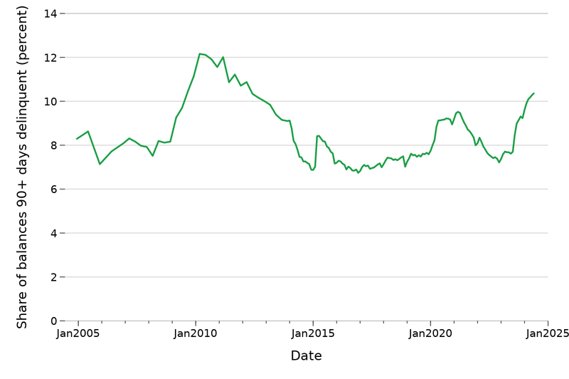 A line chart showing the share of credit card balances delinquent since 2005. Dollars delinquent increased sharply in 2009, declined from 2010 to 2016, then increased to 2020. Dollars delinquent declined in 2021 and 2022 but has increased since then.