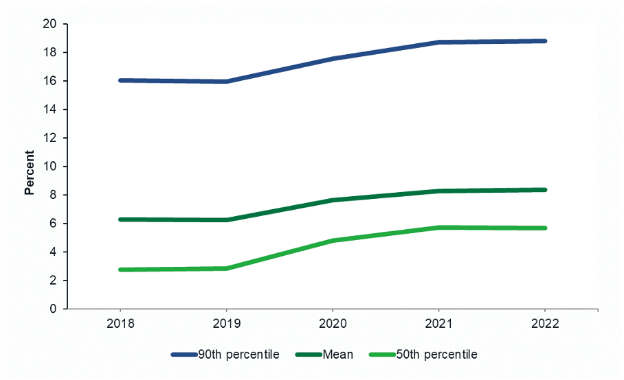 Line graph illustrating unreported HMDA demographic information over time. Mortgage lenders at the 50th percentile failed to report demographic information for between 2.7 and 5.7 percent of their HMDA records between 2018 and 2022. Lenders at the mean failed to report demographic information between 6.3 and 8.4 percent of the time. Lenders in the 90th percentile failed to report demographic information between 15.9 and 18.8 percent of their HMDA records between 2018 and 2022.