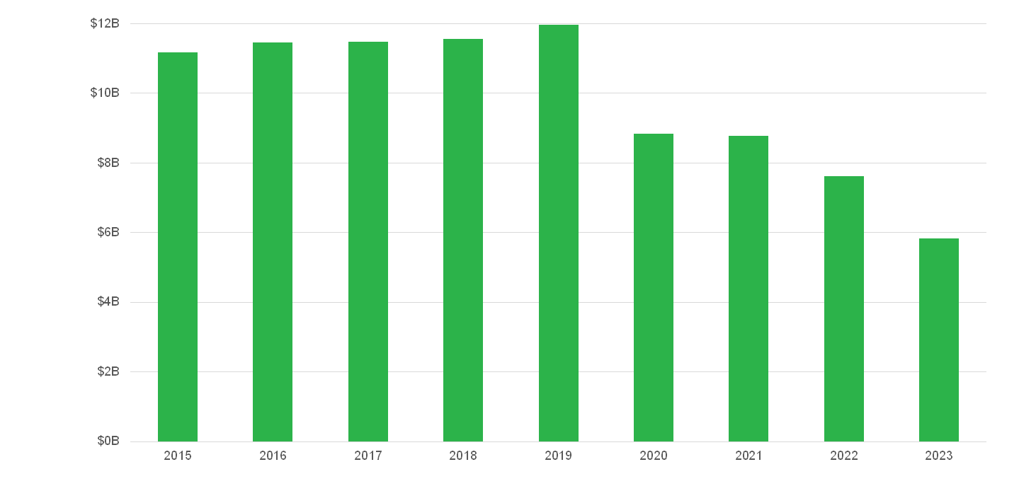 Annual reported overdraft and NSF revenue was $11.16 billion in 2015, $11.44 billion in 2016, $11.47 billion in 2017, $11.56 billion in 2018, $11.96 billion in 2019, $8.82 billion in 2020, $8.76 billion in 2021, $7.61 billion in 2022, and $5.83 billion in 2023.