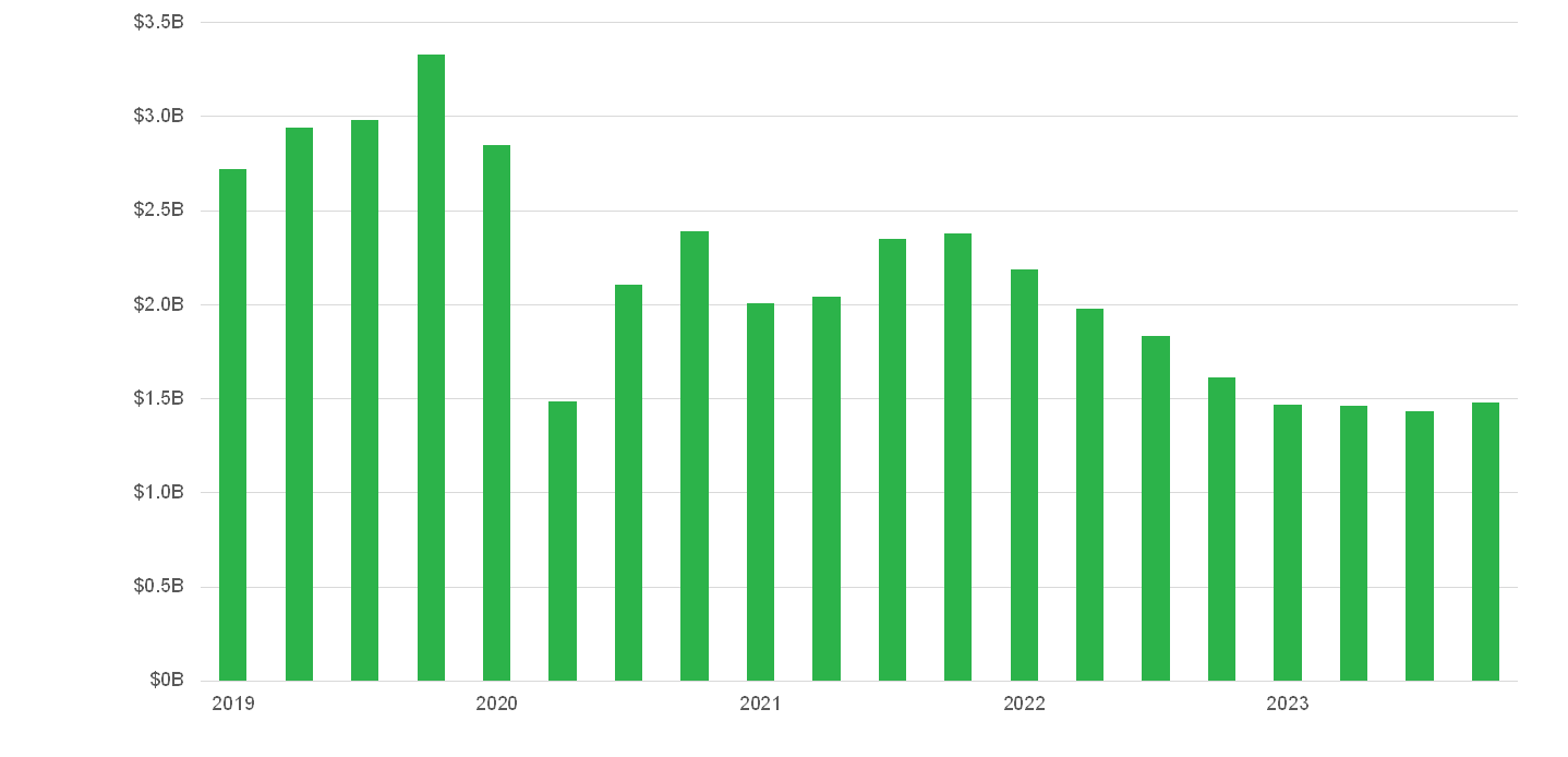 Quarterly reported overdraft and NSF revenue was roughly $3 billion in 2019, fell below $1.5 billion in the second quarter of 2020, rose to nearly $2.5 billion in the fourth quarter of 2021, then declined for five straight quarters to below $1.5 billion in the first quarter of 2023 and has remained at that level in each quarter of 2023.