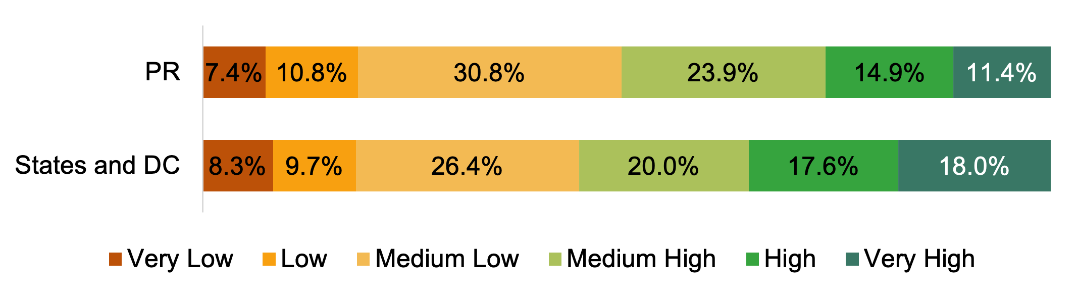 The share of adults with high or very high financial well-being in Puerto Rico is significantly less than that of the rest of the United States. In Puerto Rico, 7.4% of adults have very low financial well-being, 10.8% have low financial well-being, 30.8% have medium low financial well-being, 23.9% have medium high financial well-being, 14.9% have high financial well-being, and 11.4% have very high financial well-being. For the States and DC, 8.3% have very low financial well-being, 9.7% have low financial well-being, 26.4% have medium low financial well-being, 20.0% have medium high financial well-being, 17.6% have high financial well-being, and 18.0% have very high financial well-being.