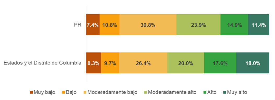 The share of adults with high or very high financial well-being in Puerto Rico is significantly less than that of the rest of the United States. In Puerto Rico, 7.4% of adults have very low financial well-being, 10.8% have low financial well-being, 30.8% have medium low financial well-being, 23.9% have medium high financial well-being, 14.9% have high financial well-being, and 11.4% have very high financial well-being. For the States and DC, 8.3% have very low financial well-being, 9.7% have low financial well-being, 26.4% have medium low financial well-being, 20.0% have medium high financial well-being, 17.6% have high financial well-being, and 18.0% have very high financial well-being.En Puerto Rico, la proporción de adultos que gozan de alto o muy alto bienestar financiero, es significativamente menos que la del resto de los Estados Unidos. En Puerto Rico, 7.4% de los adultos gozan de muy bajo bienestar financiero, 10.8% tienen bajo bienestar financiero, 30.8% lo tienen moderadamente bajo, 23.9% moderadamente alto, 14.9% lo tienen alto, y 11.4% goza de muy alto bienestar financiero. En el resto de los estados y en DC, el 8.3% tiene muy bajo bienestar financiero, 9.7% lo tiene bajo, 26.4% moderadamente bajo, 20.0% moderadamente alto, 17.6% alto y 18.0% muy alto.