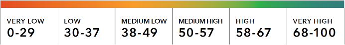 Very low: 0 to 29. Low: 30 to 37. Medium low: 38 to 49. Medium high: 50 to 57. High: 58 to 67. Very high: 68 to 100.