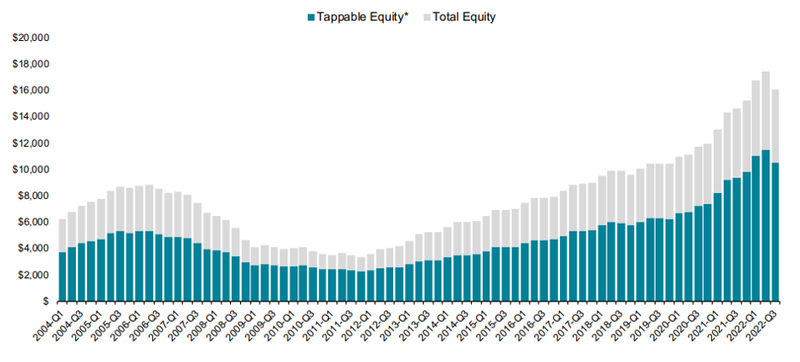 Graph shows homeowner equity on mortgaged properties from Q1 2004 to Q3 2022. Equity has increased in last decade with a slight decline in Q3 of 2022.