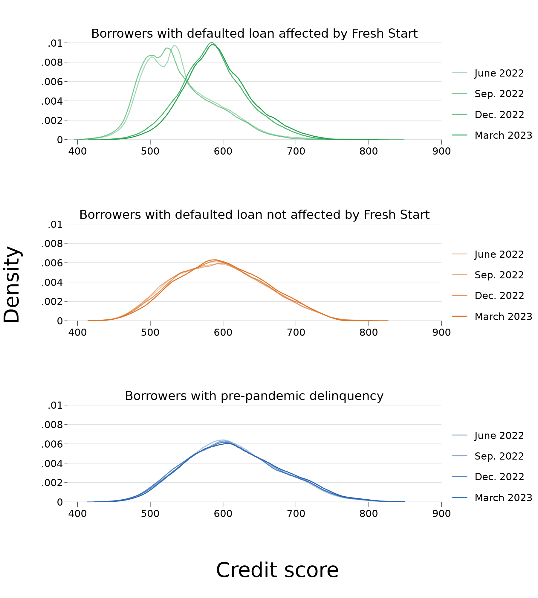 Line chart showing the distribution of credit scores for all three borrower groups each quarter from June 2022 through March 2023. The score distributions were stable for all groups across all four quarters except for borrowers affected by Fresh Start who had about a 50 point increase in December 2022 that persisted into March 2023.