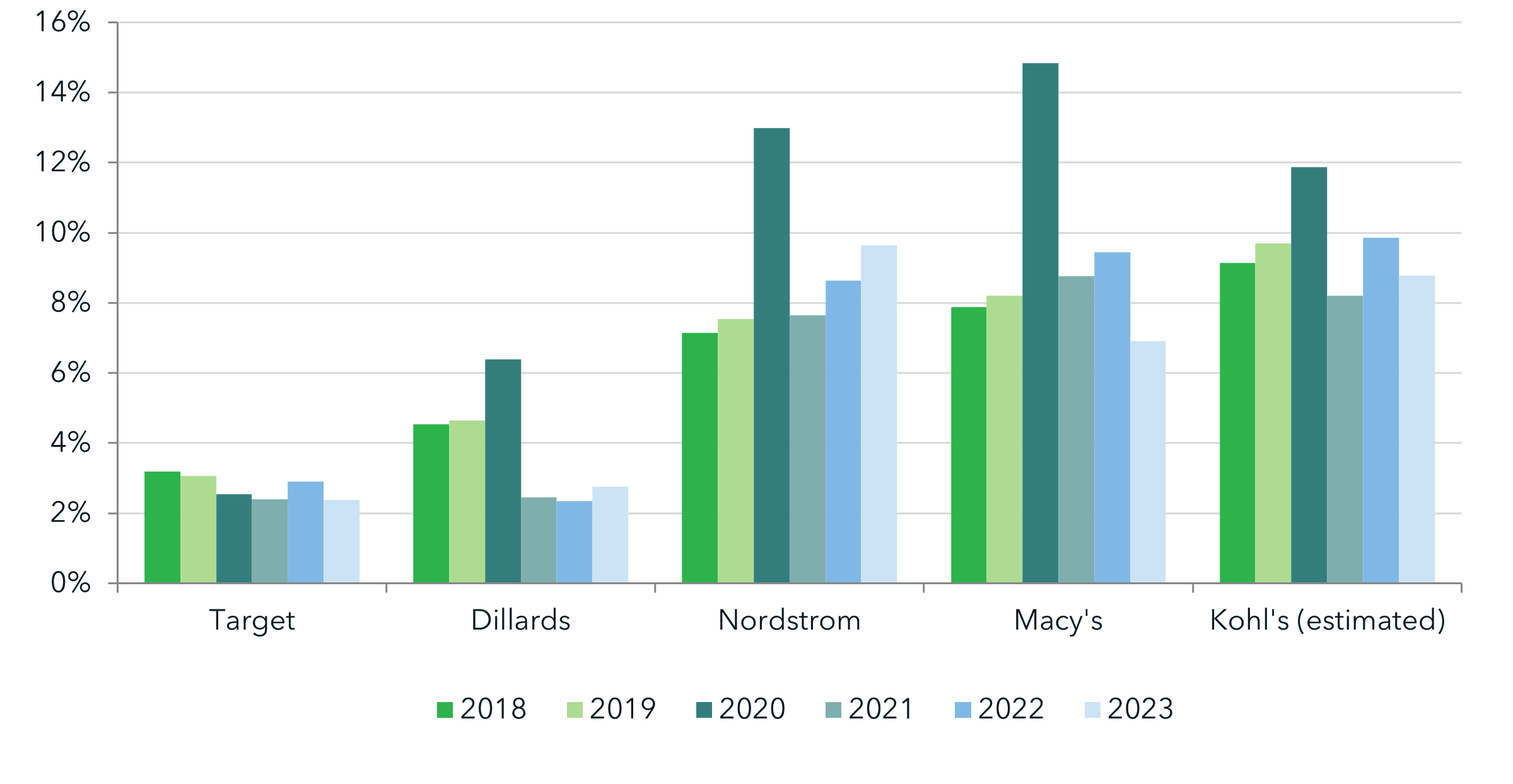 Bar graph representing credit card income as a share of gross profit for Target, Dillard’s, Nordstrom, Macy’s, and an estimation for Kohl’s, in the years from 2018 to 2023. The graph shows that credit card income represents up to 14.8% of gross profit for selected major retailers.