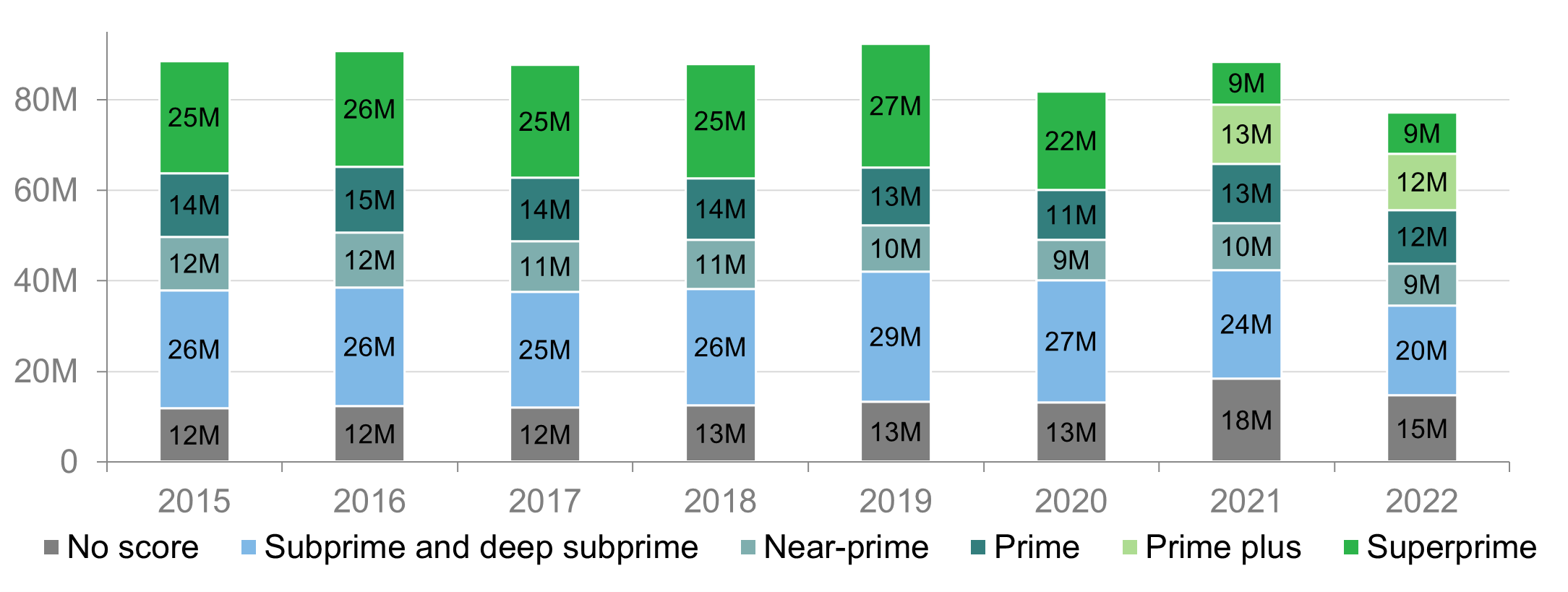 Bar graph representing retail credit card applications between 2015 and 2022.